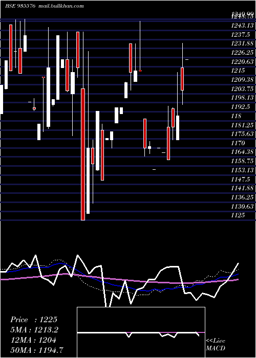 monthly chart 750irfc35