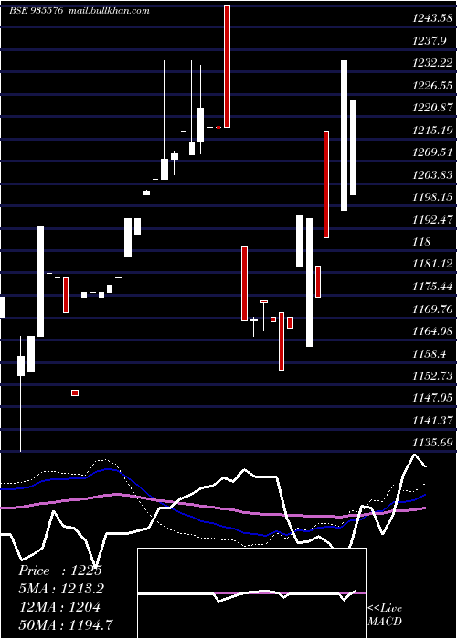  weekly chart 750irfc35