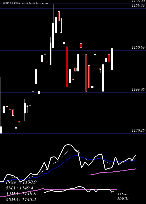  Daily chart 76nhai31