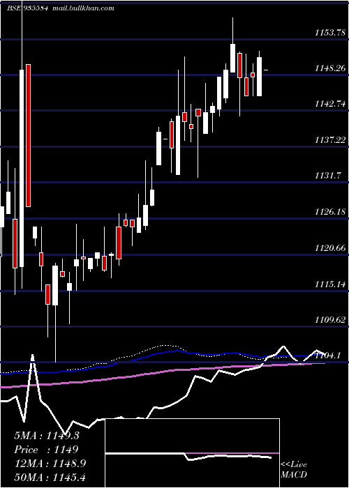  weekly chart 76nhai31