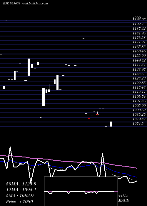  Daily chart 739hudco31