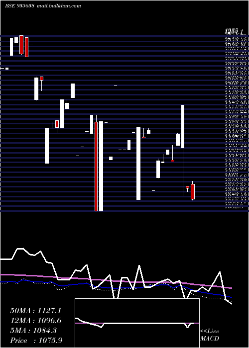  monthly chart 739hudco31