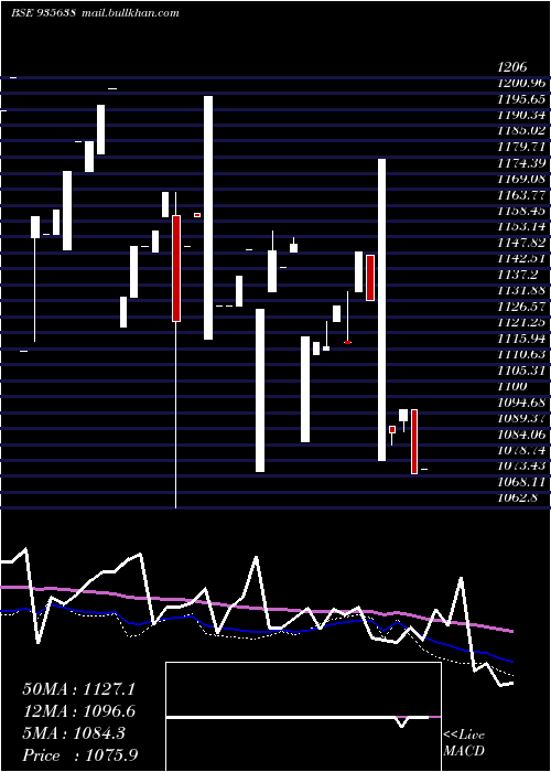  weekly chart 739hudco31