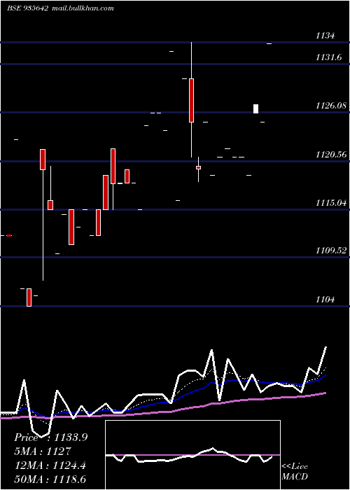  Daily chart 764hudco31