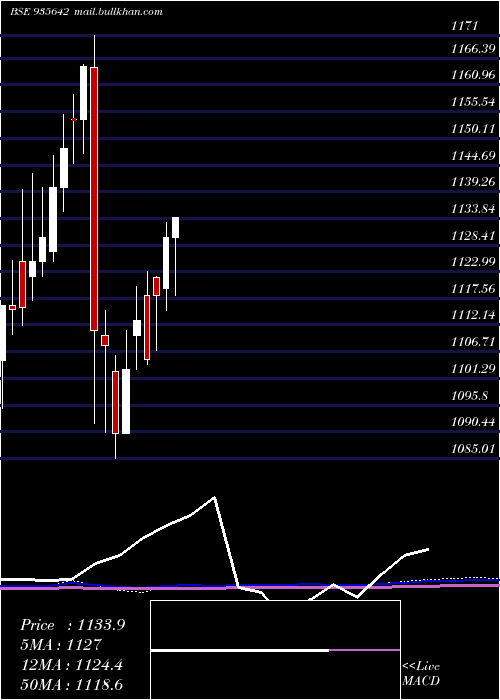  monthly chart 764hudco31
