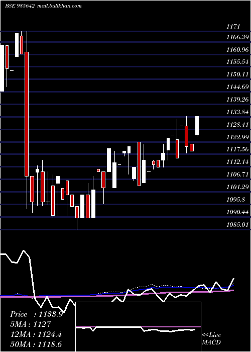  weekly chart 764hudco31