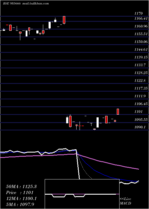  Daily chart 769nhai31