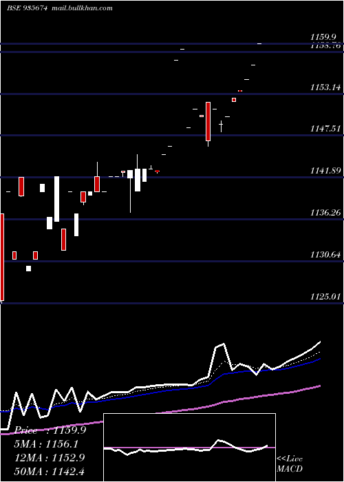  Daily chart 769hudco31