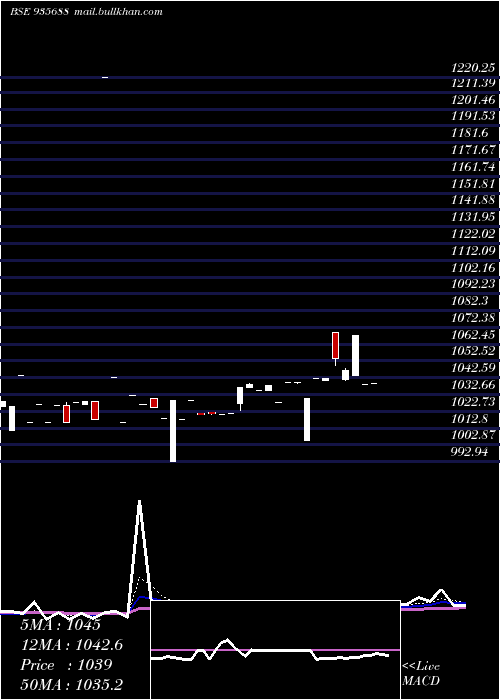  Daily chart 729nabard26