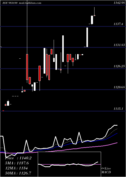  Daily chart 764nabard31