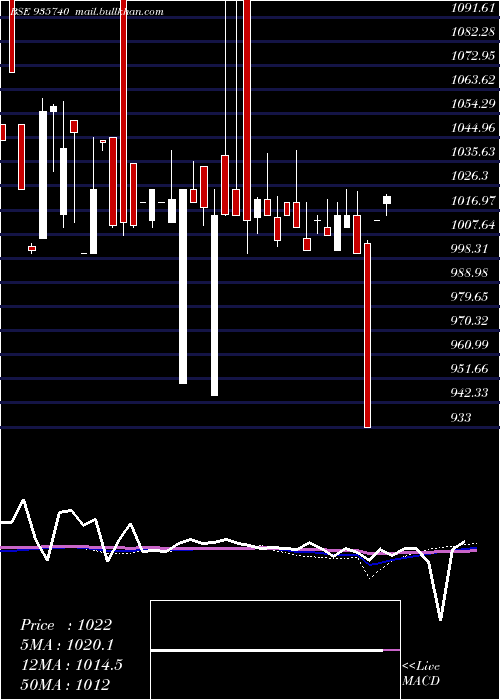  monthly chart 872mmfsl26