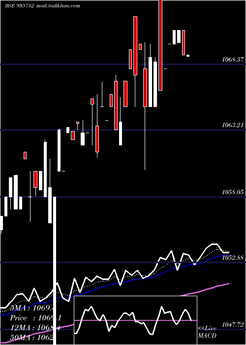  Daily chart 9mmfsl26
