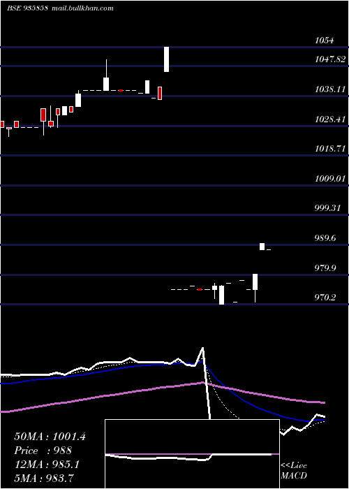  Daily chart 885ibhfl26a