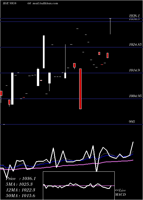 Daily chart 9ibhfl26b