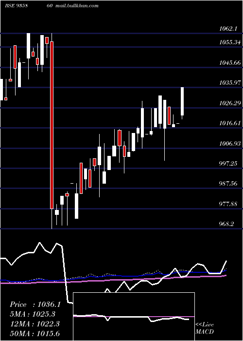  weekly chart 9ibhfl26b