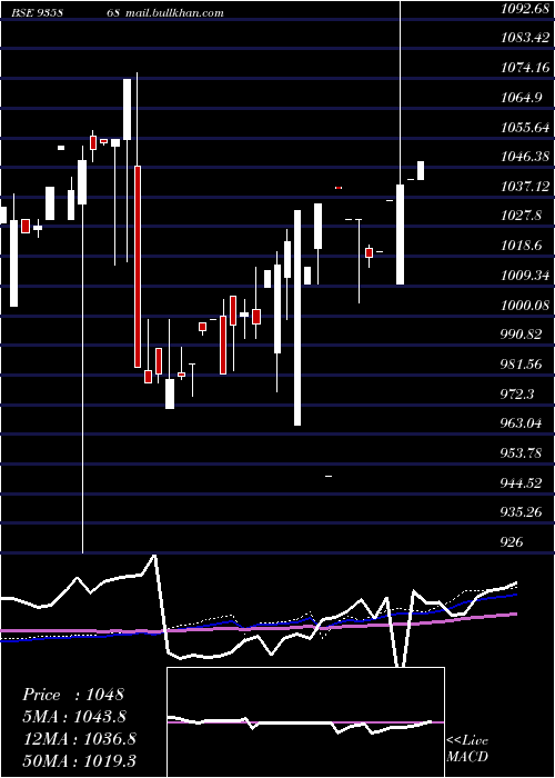  weekly chart 915ibhfl26b