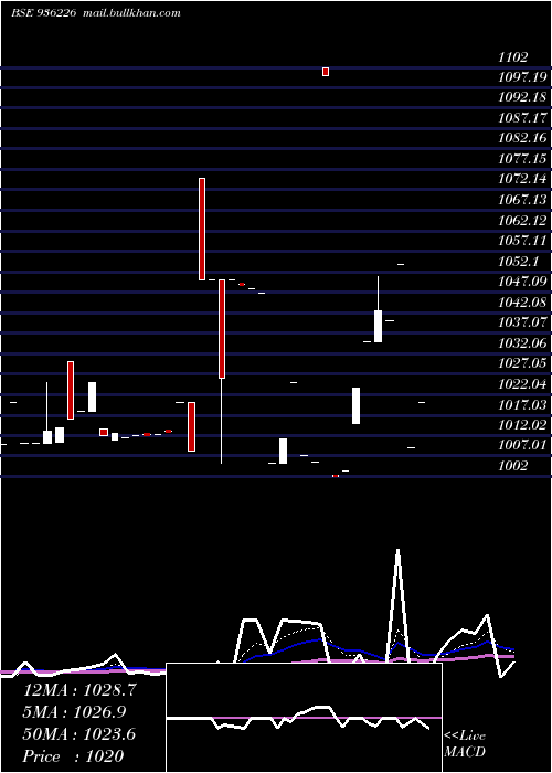  Daily chart 934jmfcs28