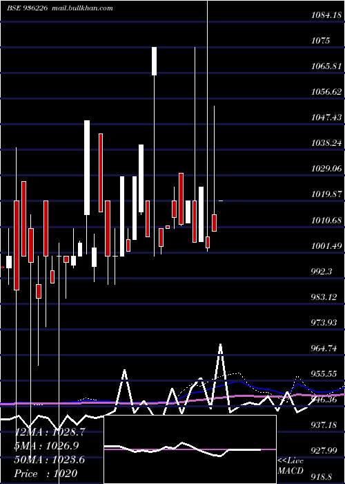  monthly chart 934jmfcs28