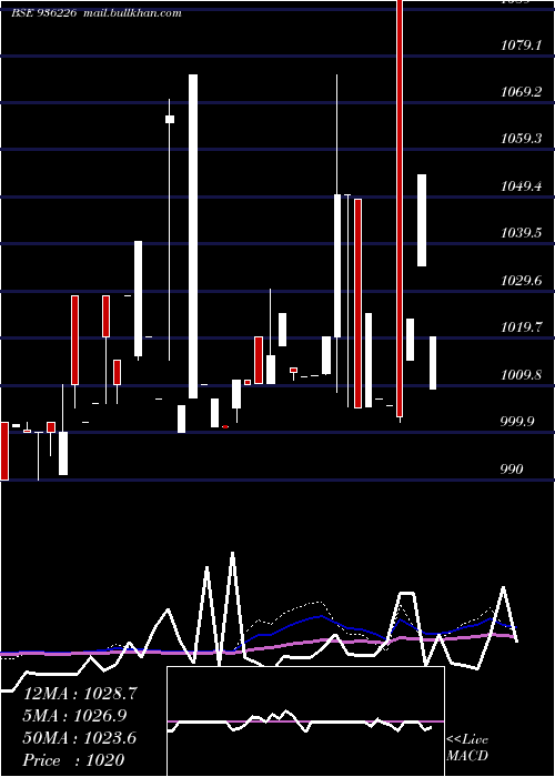  weekly chart 934jmfcs28