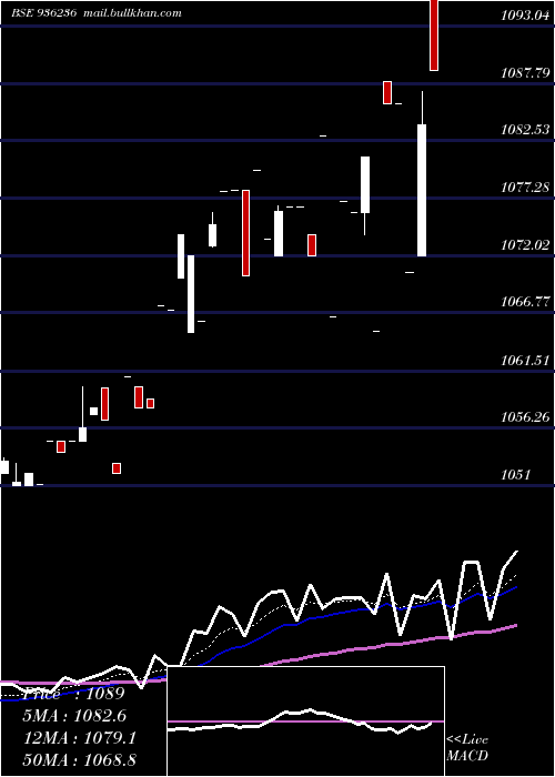  Daily chart 94stfcl28