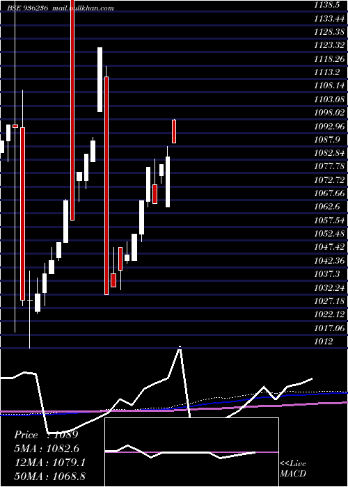  monthly chart 94stfcl28