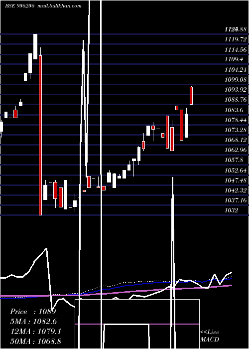  weekly chart 94stfcl28