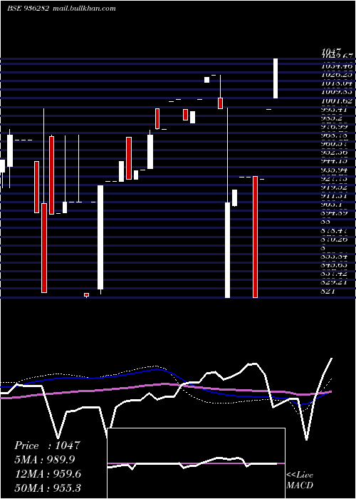  weekly chart 92iccl28