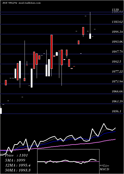  Daily chart 910tcfsl28