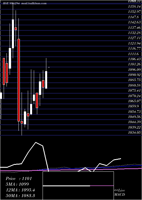  monthly chart 910tcfsl28