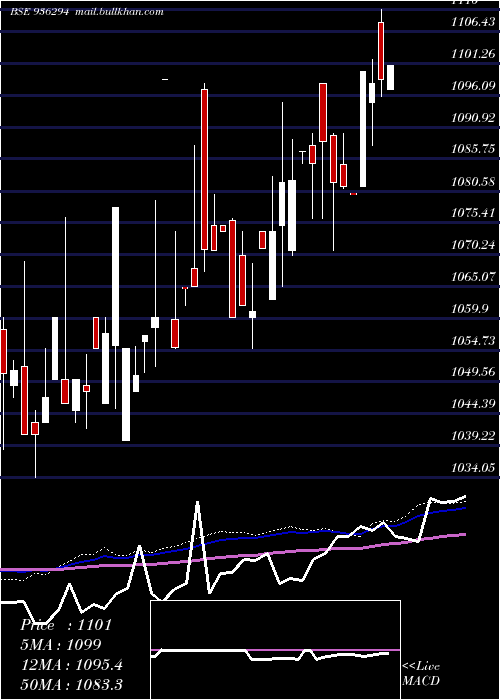  weekly chart 910tcfsl28