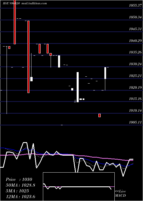  Daily chart 935ahfl28