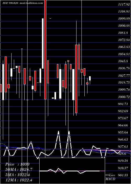  monthly chart 935ahfl28