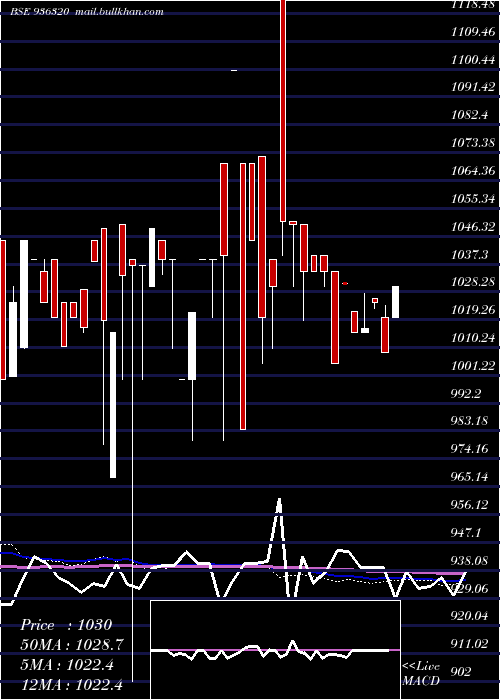  weekly chart 935ahfl28