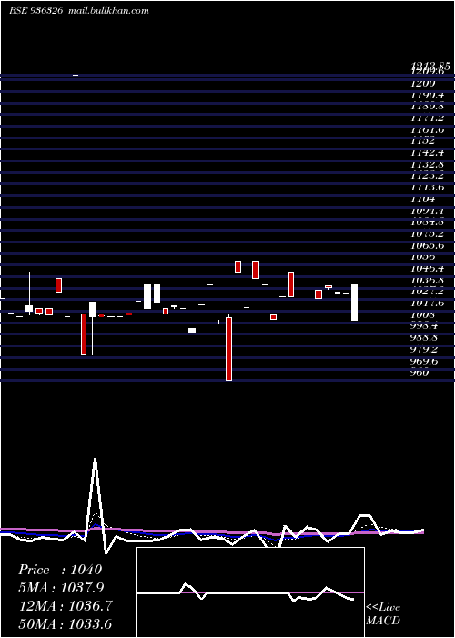  Daily chart 930stfcl28