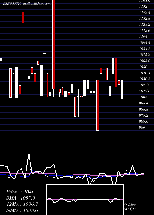  weekly chart 930stfcl28