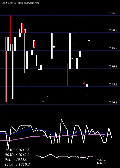  Daily chart 1015efl29