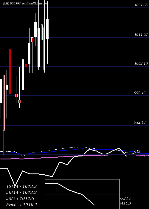  monthly chart 1015efl29