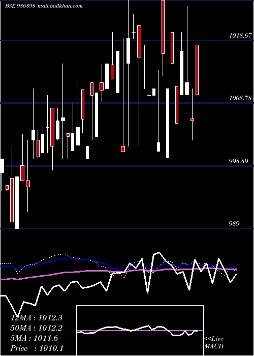  weekly chart 1015efl29