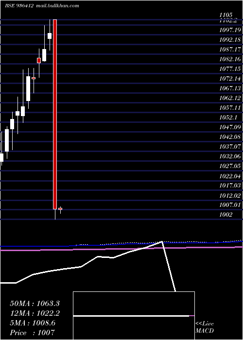  monthly chart 93mmfsl27