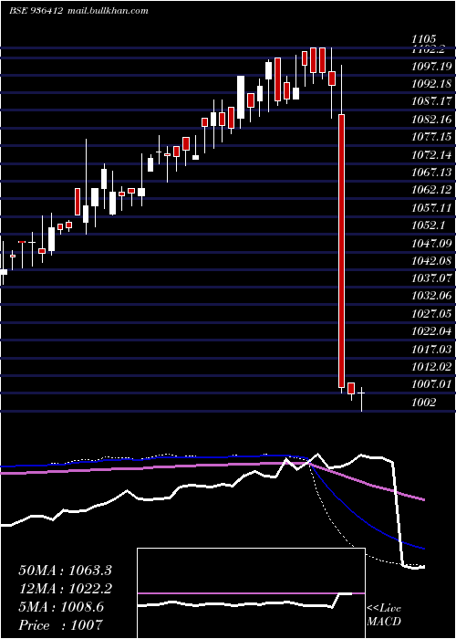 weekly chart 93mmfsl27
