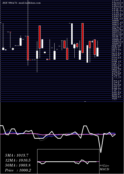  monthly chart 10ifl29