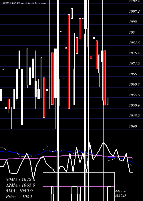  weekly chart 898ltfl29