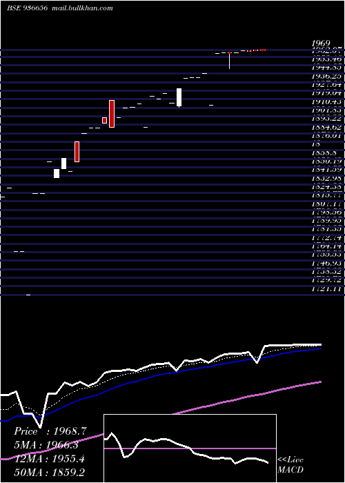  Daily chart 0mhil26