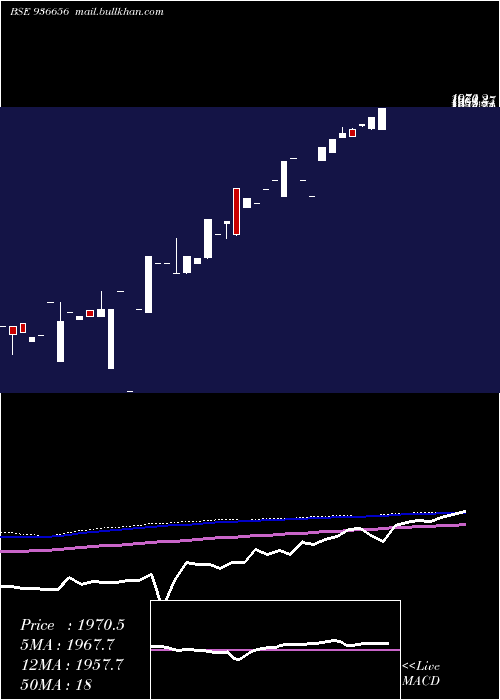  monthly chart 0mhil26