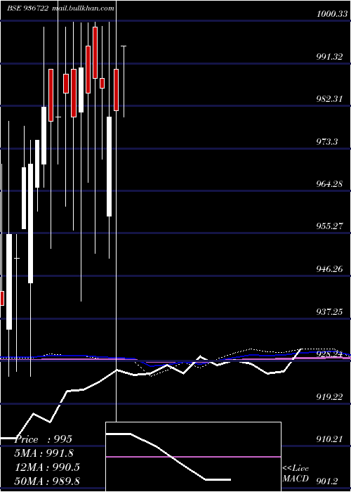  monthly chart 995efl29