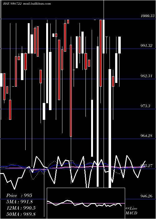  weekly chart 995efl29