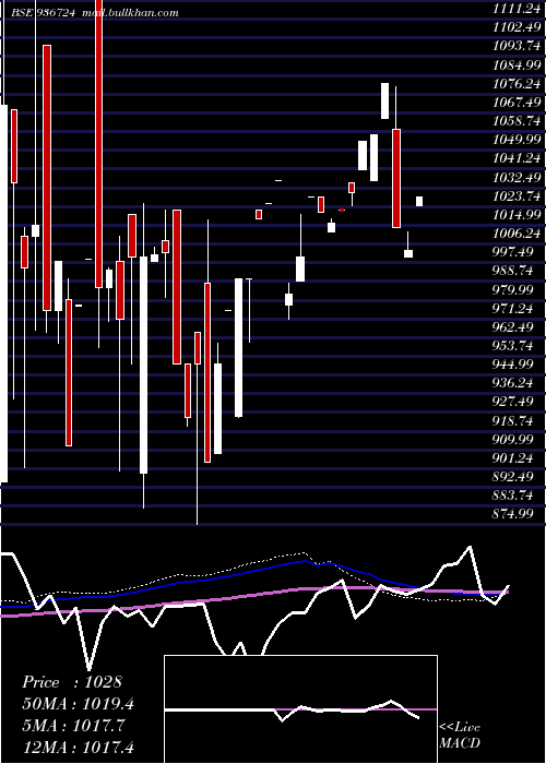  monthly chart 104efl29