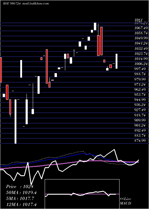  weekly chart 104efl29