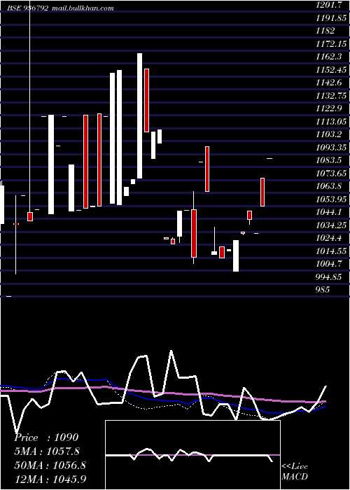 weekly chart 97stf26