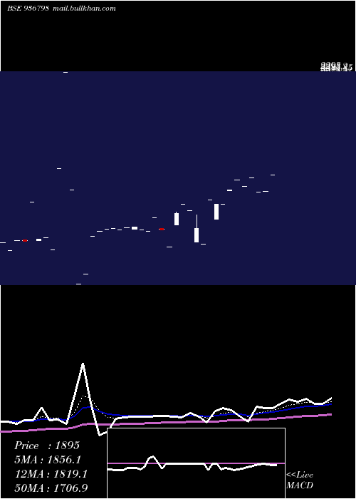  Daily chart 0stf26